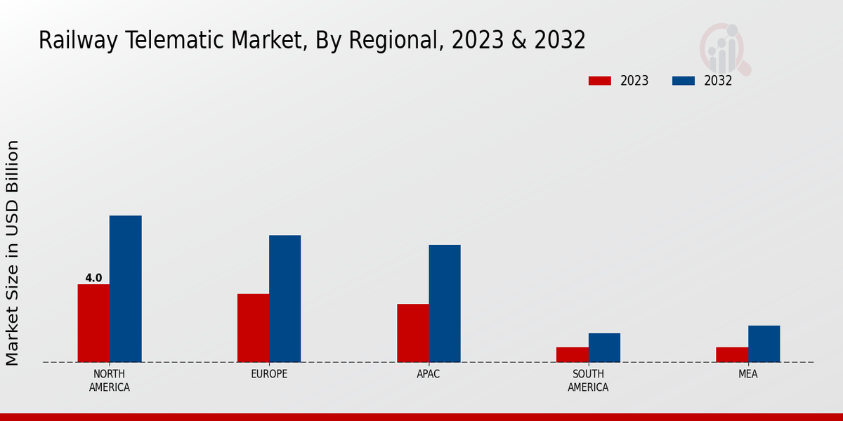 Railway Telematic Market Regional Insights