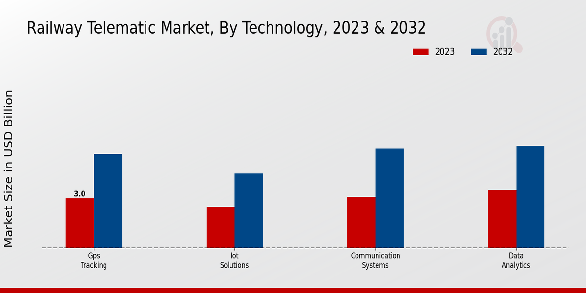 Railway Telematic Market Technology Insights