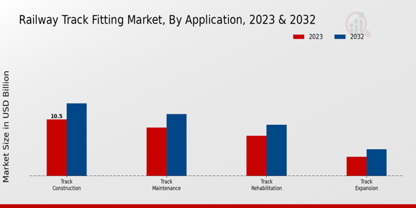 Railway Track Fitting Market, by Application 2023 & 2032