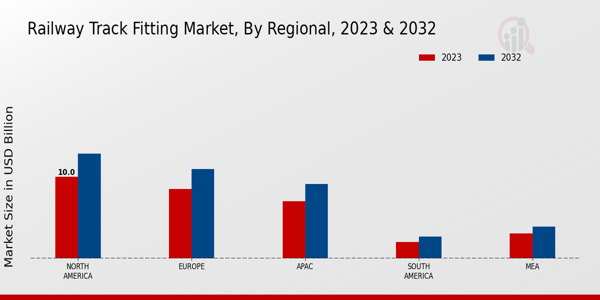 Railway Track Fitting Market, by Region 2023 & 2032