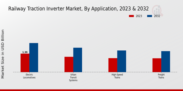 Railway Traction Inverter Market By Alternating Current