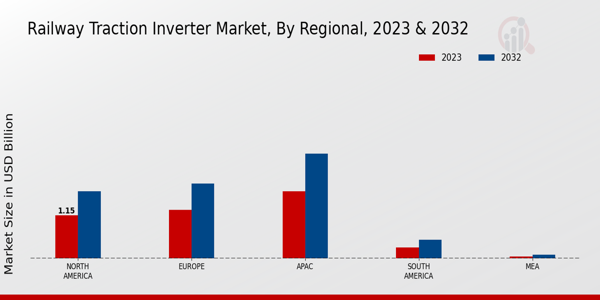 Railway Traction Inverter Market By North America