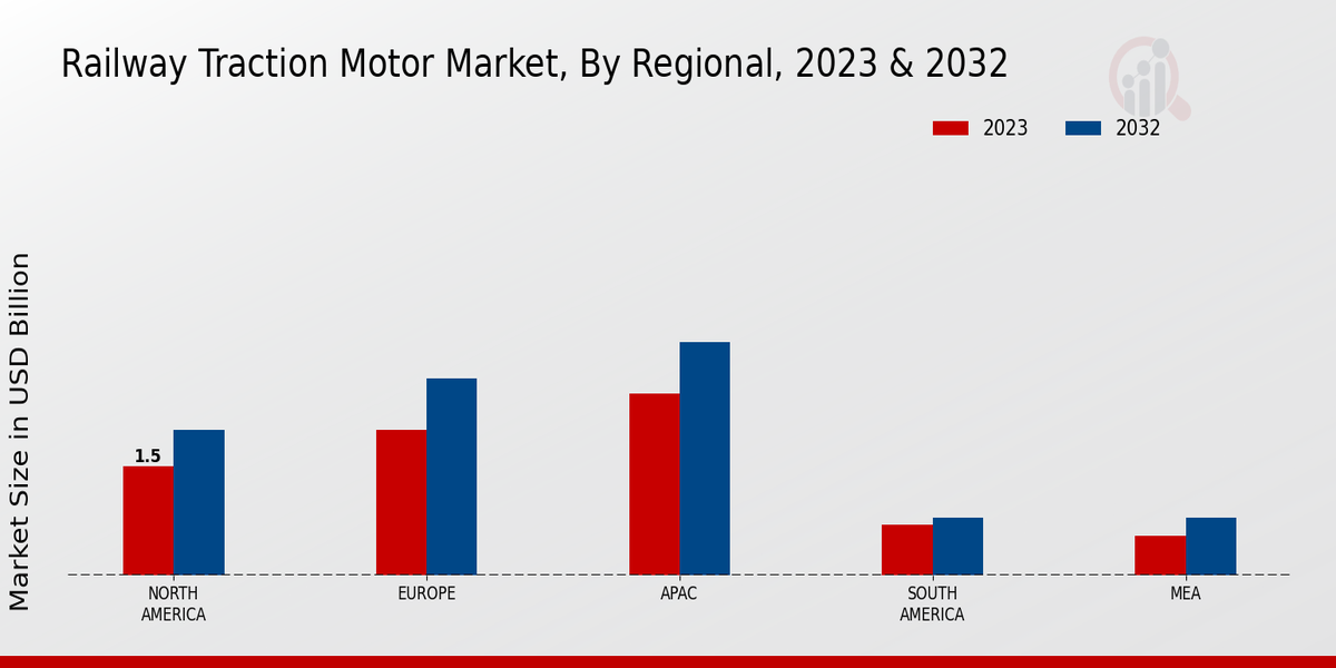 Railway Traction Motor Market Regional Insights