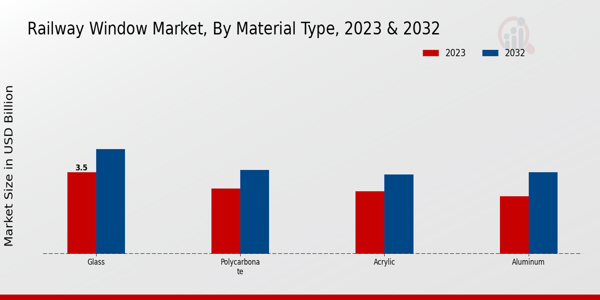 Railway Window Market By Glass