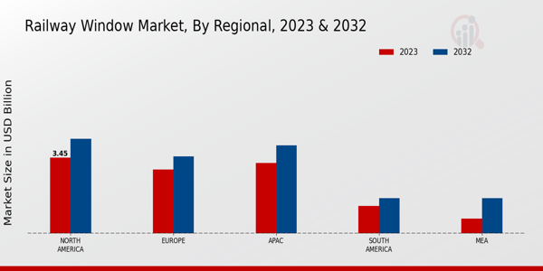 Railway Window Market By North America