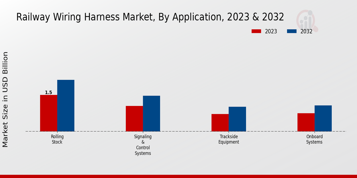 Railway Wiring Harness Market by Application