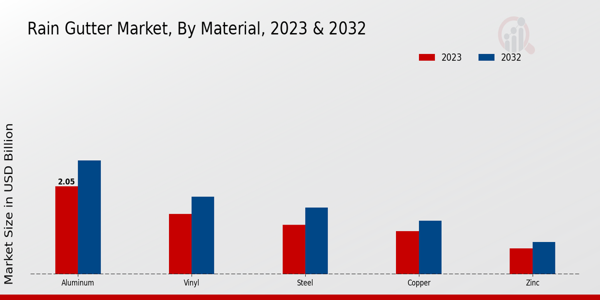 Rain Gutter Market Material Insights