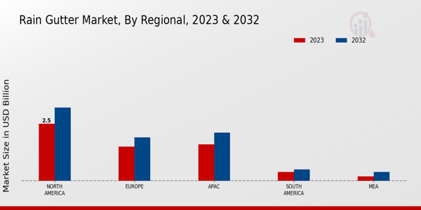 Rain Gutter Market Regional Insights