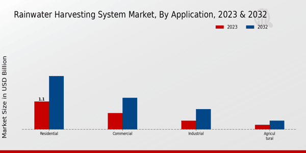 Rainwater Harvesting System Market Application Insights  