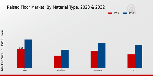 Raised Floor Market Material Type Insights