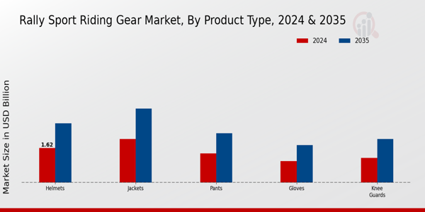 Rally Sport Riding Gear Market Product Type Insights