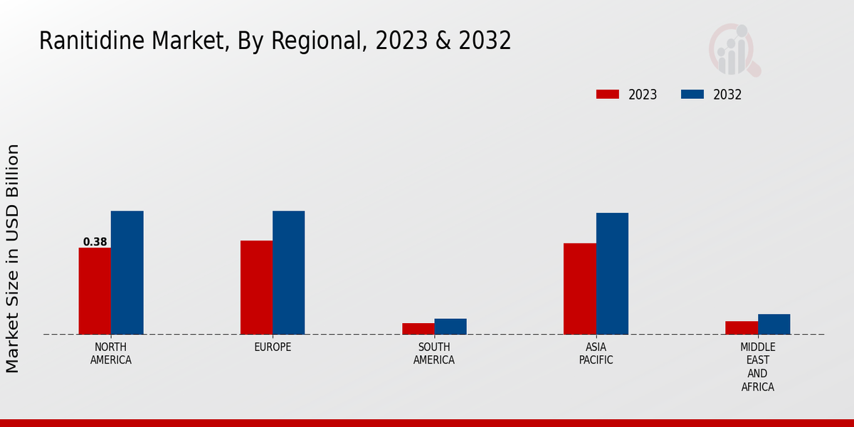 Ranitidine Market Regional Insights