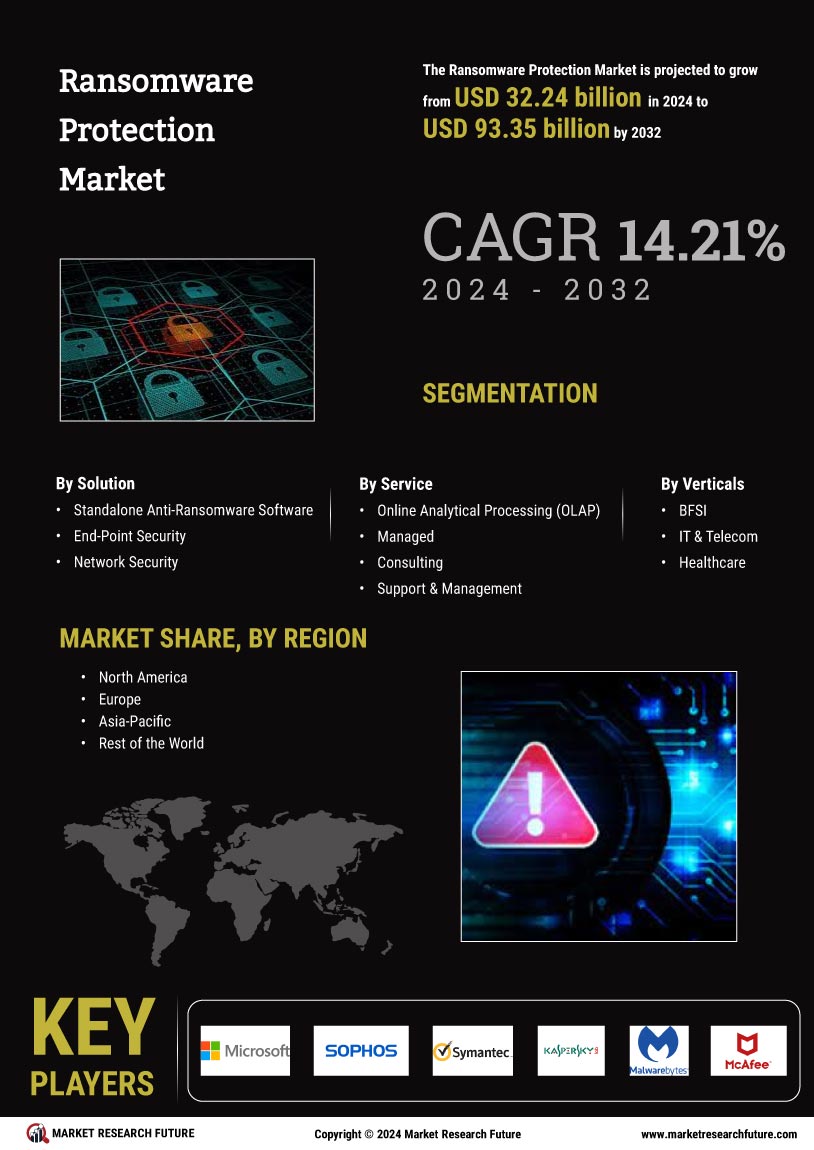 Ransomware protection market infographs