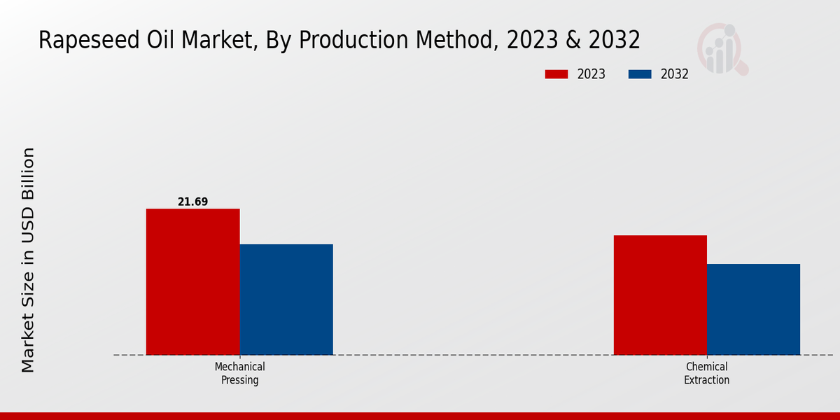 Rapeseed Oil Market Production Method Insights