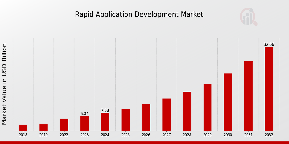 Rapid Application Development Market Overview