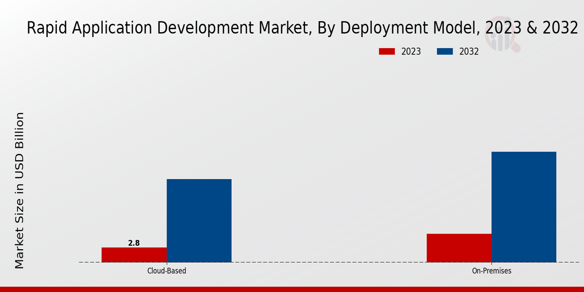 Rapid Application Development Market Insights