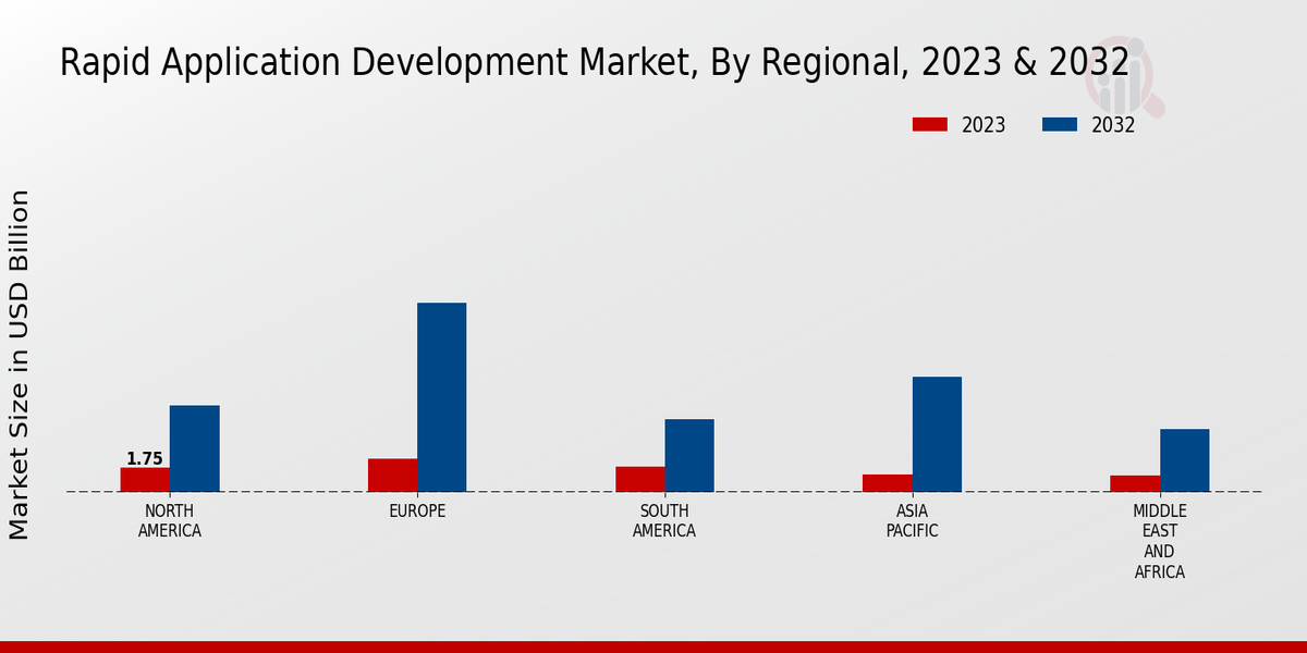 Rapid Application Development Market Regional Insights