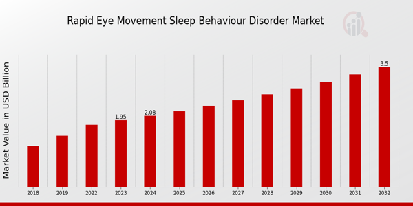 Rapid Eye Movement Sleep Behaviour Disorder Market Overview