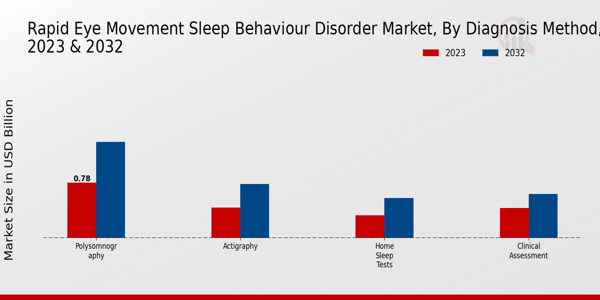 Rapid Eye Movement Sleep Behaviour Disorder Market Diagnosis Method Insights