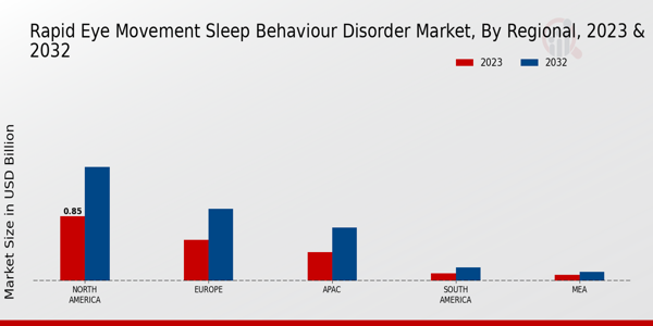 Rapid Eye Movement Sleep Behaviour Disorder Market Regional Insights