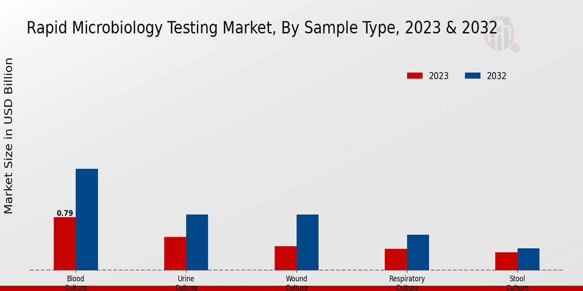 Rapid Microbiology Testing Market Sample Type Insights