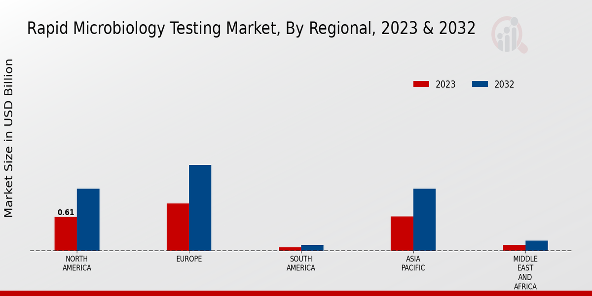 Rapid Microbiology Testing Market Regional Insights