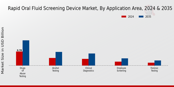 Rapid Oral Fluid Screening Device Market Application Area Insights 