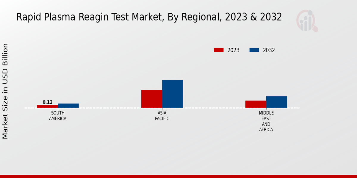 Rapid Plasma Reagin Test Market Regional Insights