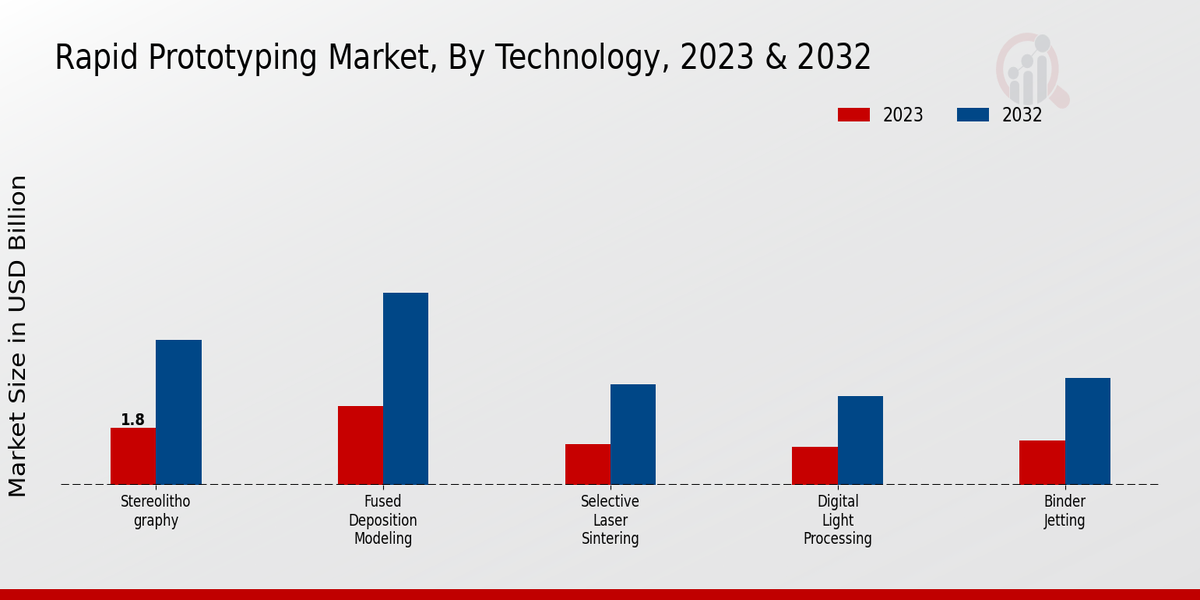 Rapid Prototyping Market Technology Insights   