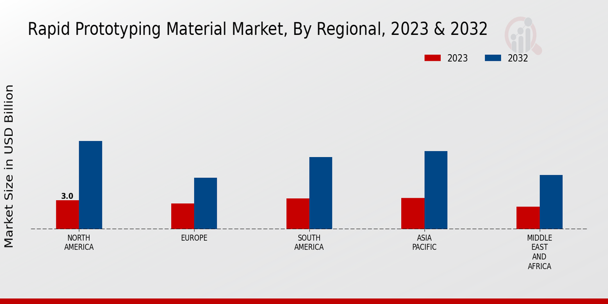 Rapid Prototyping Material Market Regional 