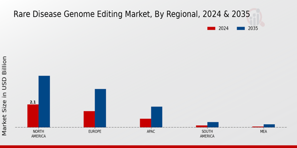 Rare Disease Genome Editing Market Regional Insights  