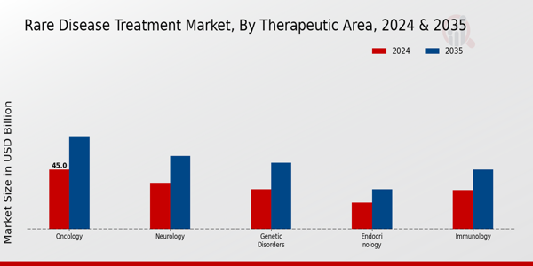 Rare Disease Treatment Market By type