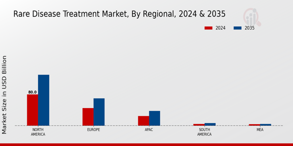 Rare Disease Treatment Market By regional