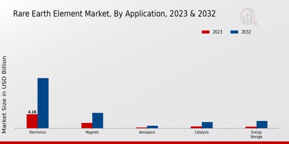 Rare Earth Element Market Application