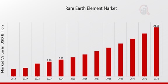 Rare Earth Element Market Overview