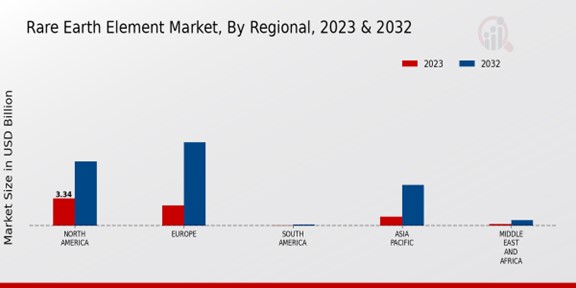 Rare Earth Element Market Regional