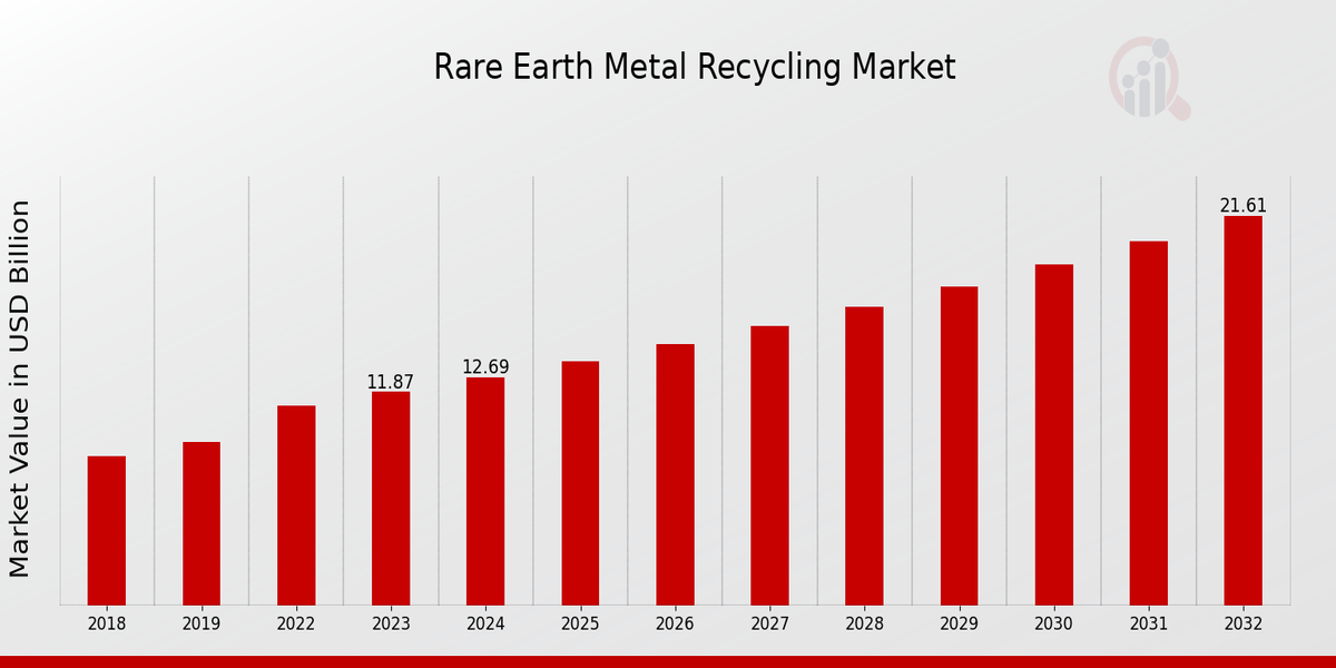 Rare Earth Metal Recycling Market Overview