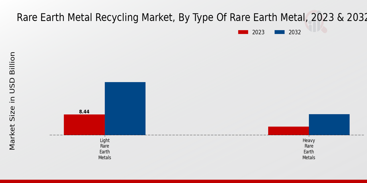 Rare Earth Metal Recycling Market Type of Rare Earth Metal Insights