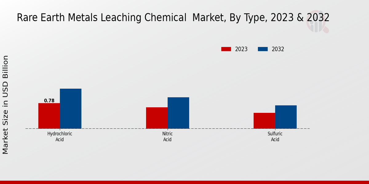 Rare Earth Metals Leaching Chemical  Market Type