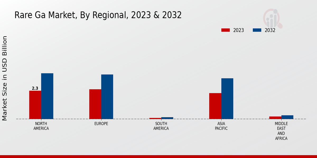 Rare Ga Market Regional