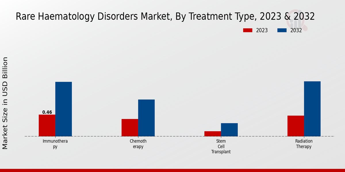 Rare Haematology Disorders Market Treatment Type Insights