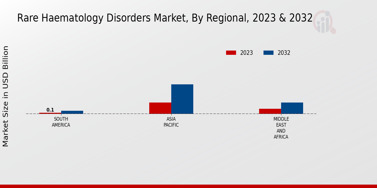 Rare Haematology Disorders Market Regional Insights