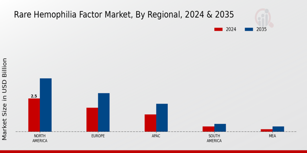 Rare Hemophilia Factor Market By Regional