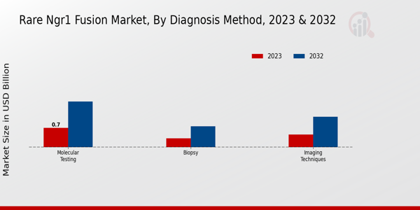 Rare NGR1 Fusion Market Diagnosis