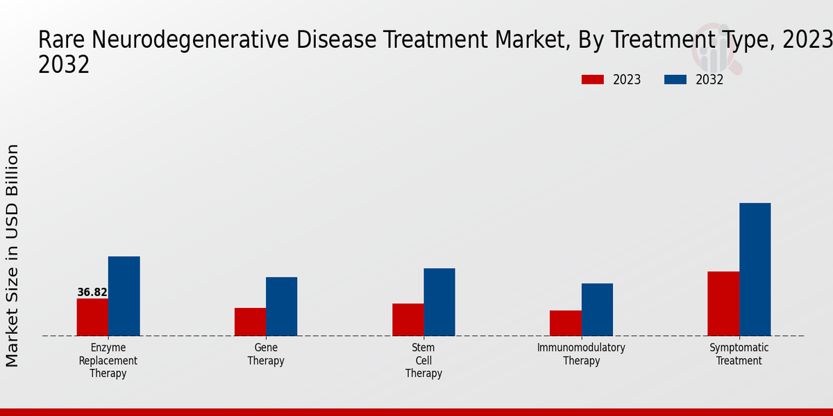 Rare Neurodegenerative Disease Treatment Market Treatment Type Insights  