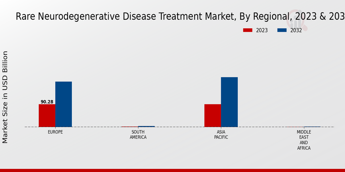 Rare Neurodegenerative Disease Treatment Market Regional Insights