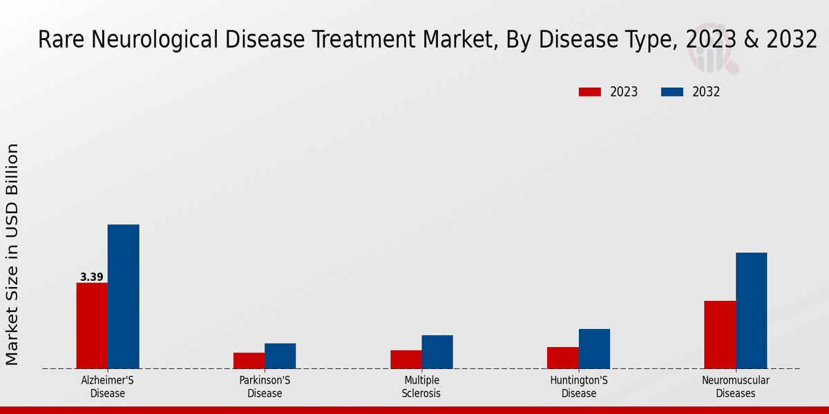 Rare Neurological Disease Treatment Market Disease Type Insights