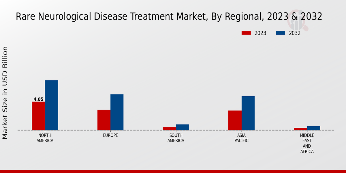 Rare Neurological Disease Treatment Market Regional Insights