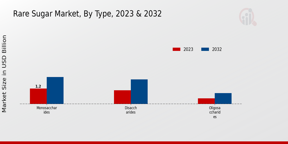 Rare Sugar Market Type Insights