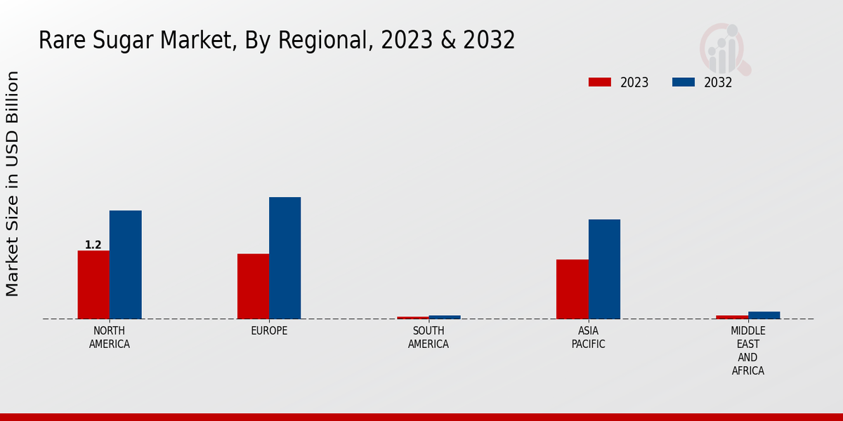 Rare Sugar Market Regional Insights